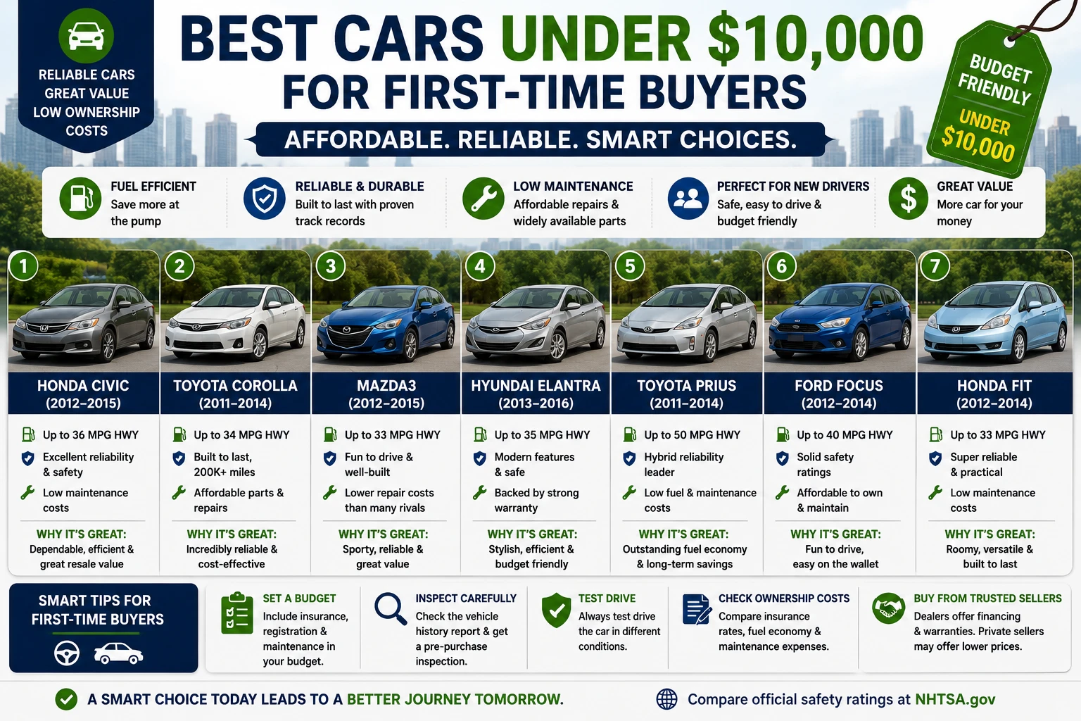 Best cars under 10000 for first-time buyers including Honda Civic, Toyota Corolla, Mazda3, Hyundai Elantra, Toyota Prius, Ford Focus, and Honda Fit