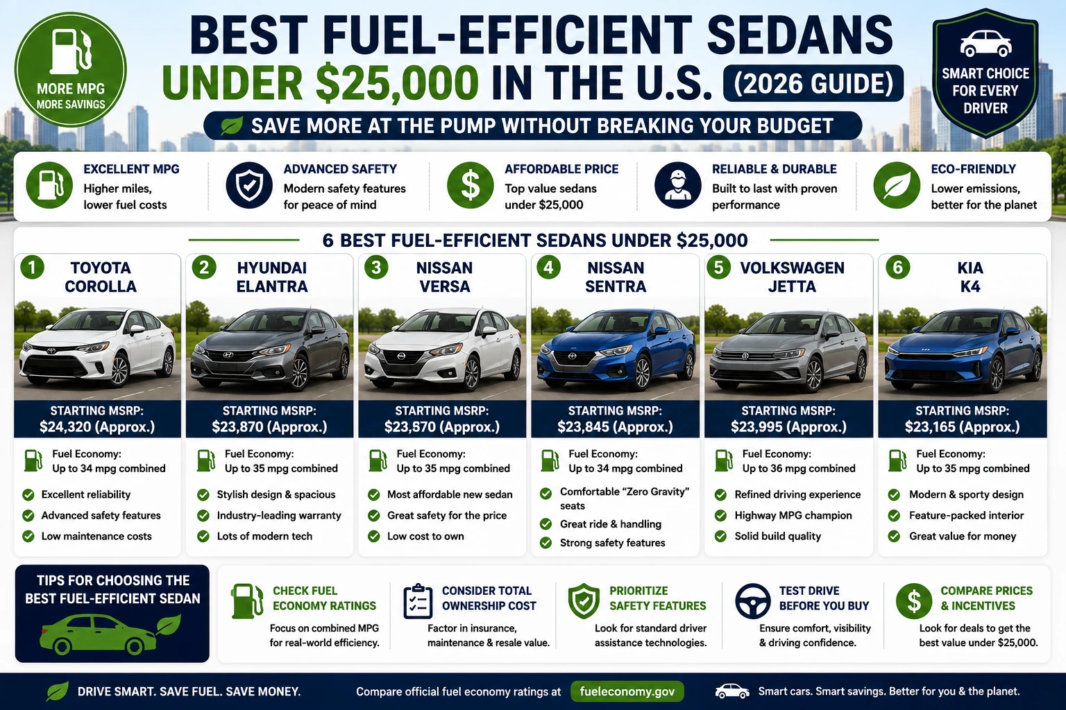 Best fuel-efficient sedans under 25000 in the U.S. including Toyota Corolla, Hyundai Elantra, Nissan Versa, Nissan Sentra, Volkswagen Jetta, and Kia K4