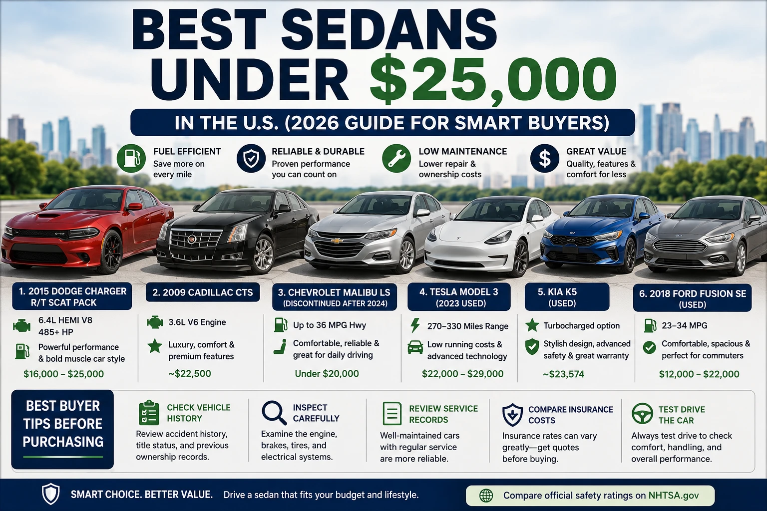 Best sedans under 25000 in the U.S. including Dodge Charger, Cadillac CTS, Chevrolet Malibu, Tesla Model 3, Kia K5, and Ford Fusion