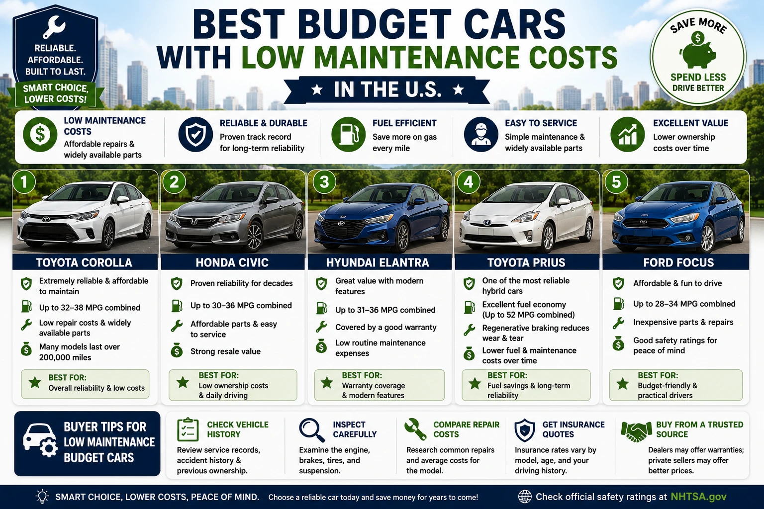 Best budget cars with low maintenance costs in the U.S. including Toyota Corolla, Honda Civic, Hyundai Elantra, Toyota Prius, and Kia Forte