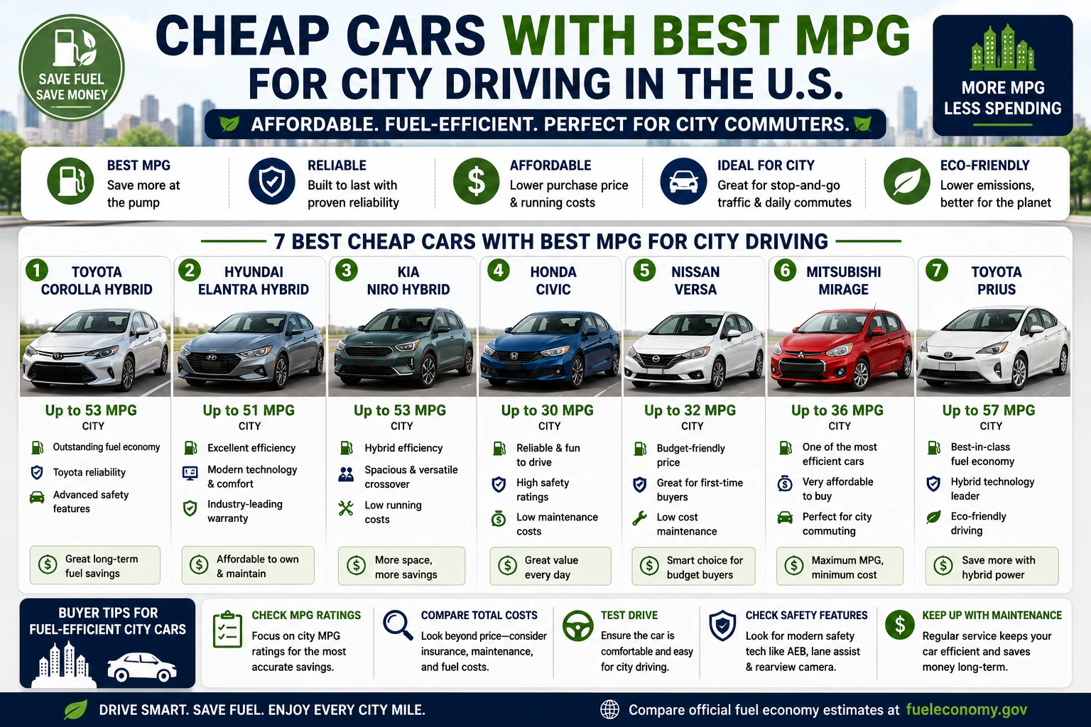 Cheap cars with best MPG for city driving in the U.S. including Toyota Corolla Hybrid, Hyundai Elantra Hybrid, Kia Niro Hybrid, Honda Civic, Nissan Versa, Mitsubishi Mirage, and Toyota Prius