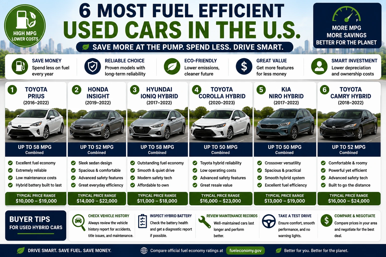 Most fuel efficient used cars in the U.S. including Toyota Prius, Honda Insight, Hyundai Ioniq Hybrid, Toyota Corolla Hybrid, Kia Niro Hybrid, and Toyota Camry Hybrid